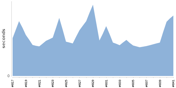 [Duration graph]