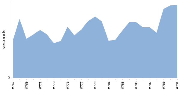 [Duration graph]