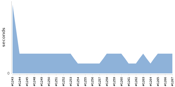 [Duration graph]