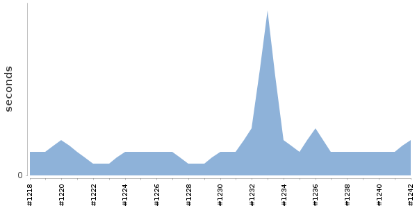 [Duration graph]