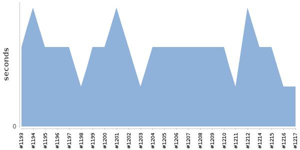 [Duration graph]