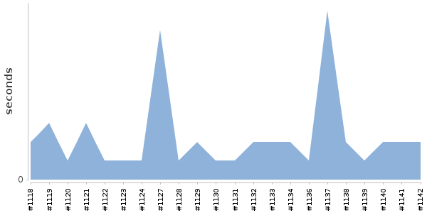 [Duration graph]