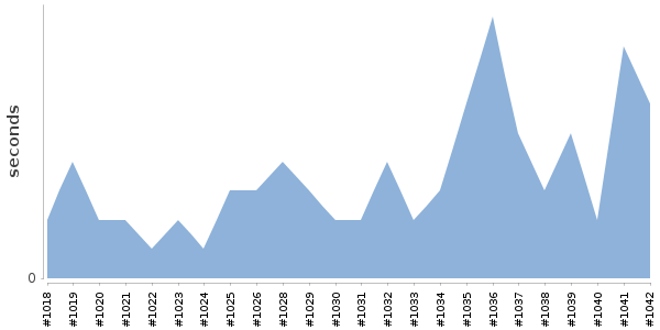 [Duration graph]