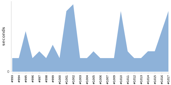 [Duration graph]