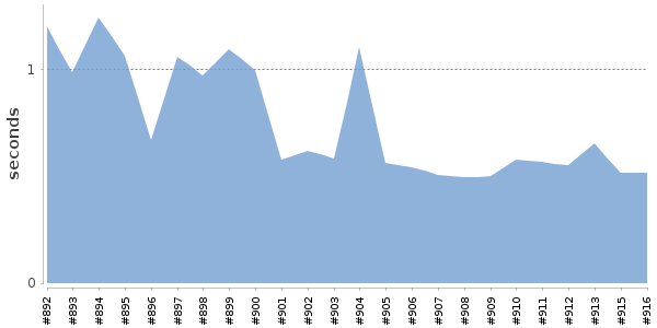 [Duration graph]