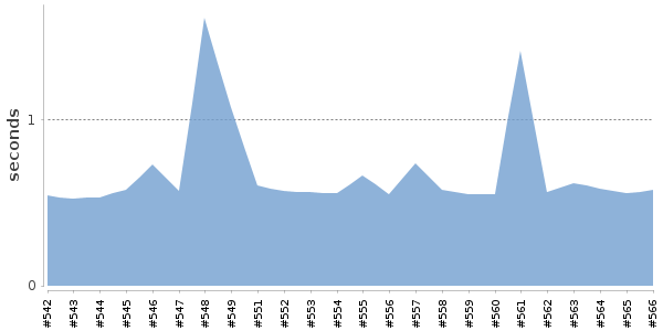 [Duration graph]