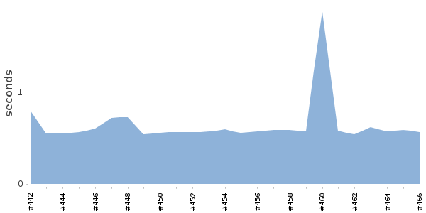 [Duration graph]