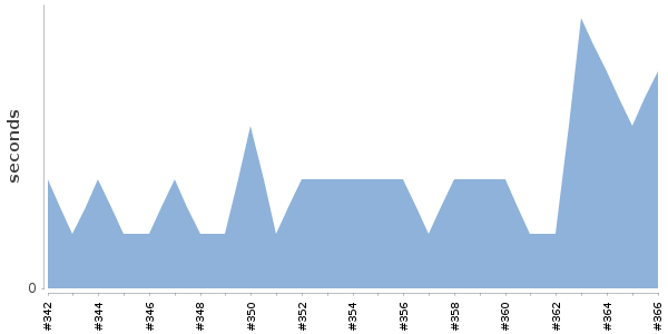 [Duration graph]