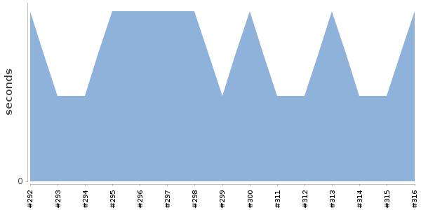 [Duration graph]