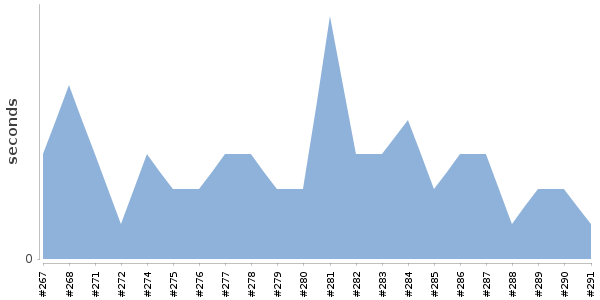 [Duration graph]
