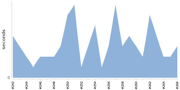 [Duration graph]