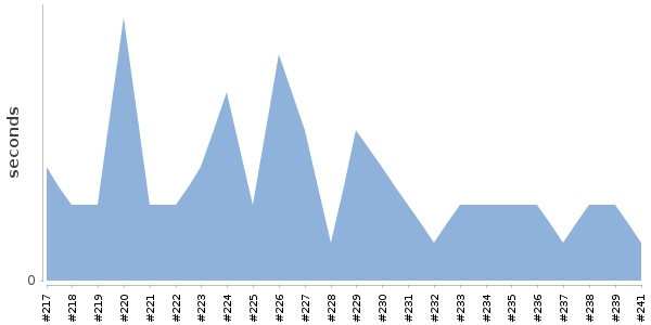 [Duration graph]