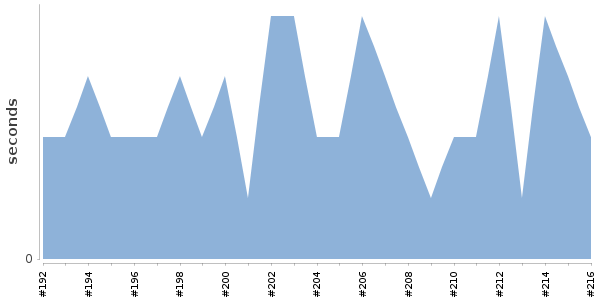 [Duration graph]