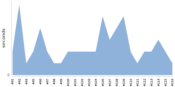 [Duration graph]