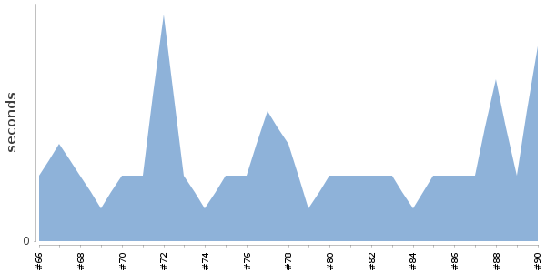 [Duration graph]