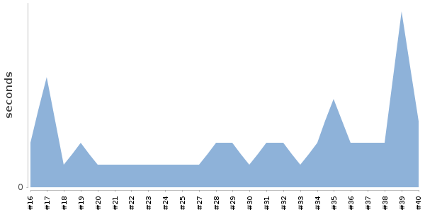 [Duration graph]
