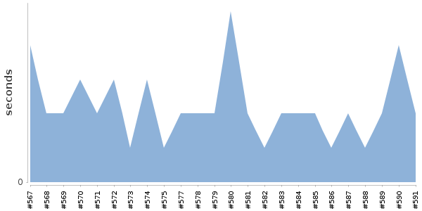 [Duration graph]