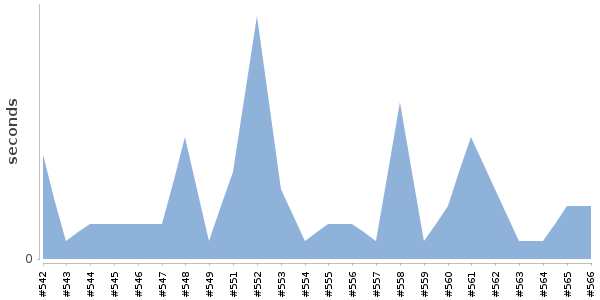 [Duration graph]