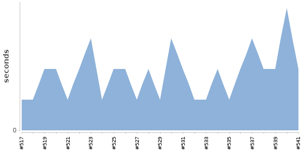 [Duration graph]