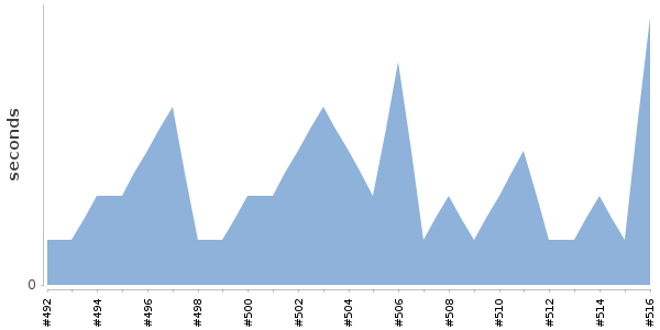 [Duration graph]