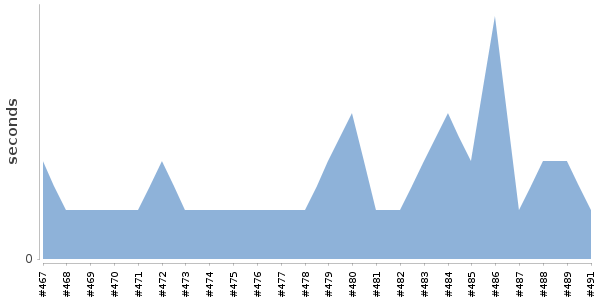 [Duration graph]