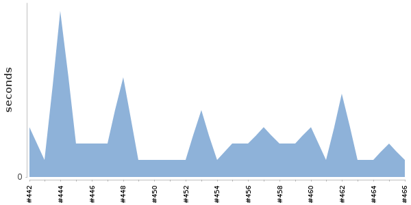 [Duration graph]