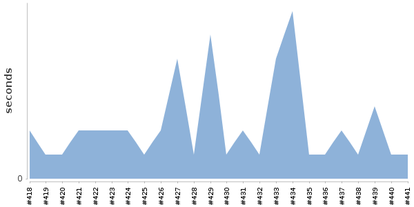 [Duration graph]