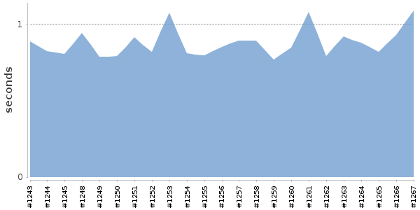 [Duration graph]