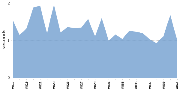 [Duration graph]