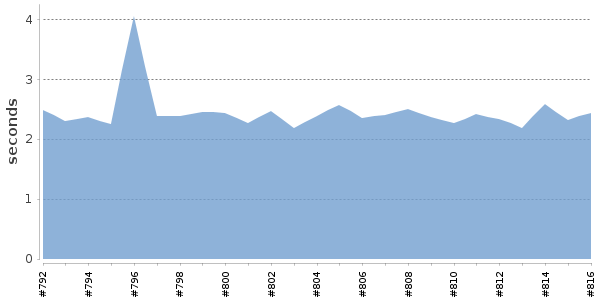 [Duration graph]