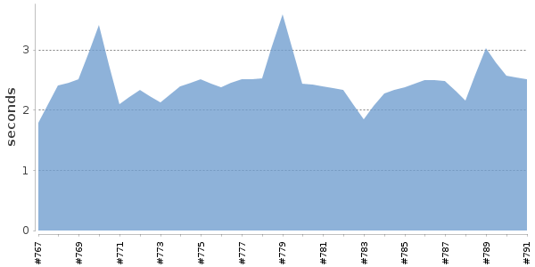 [Duration graph]