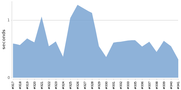 [Duration graph]