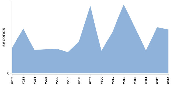 [Duration graph]