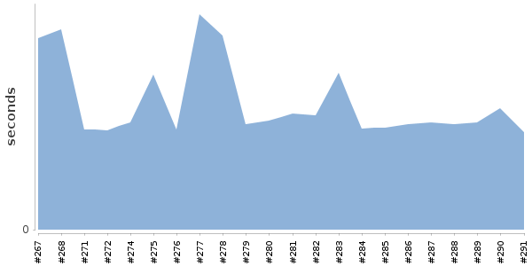 [Duration graph]
