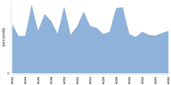 [Duration graph]