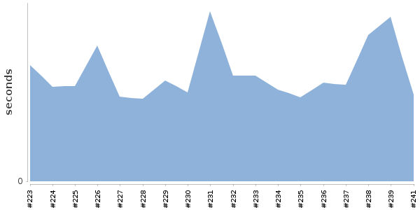 [Duration graph]