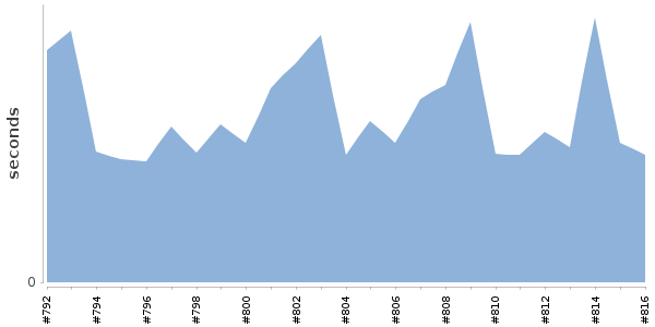 [Duration graph]