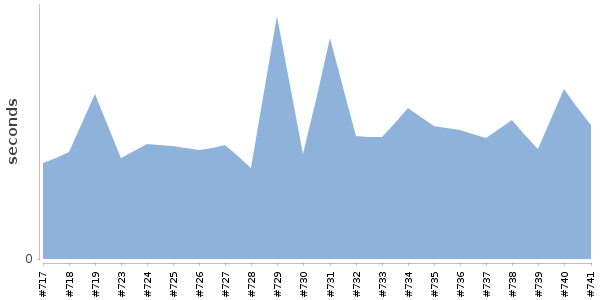 [Duration graph]