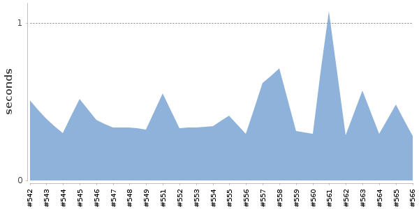 [Duration graph]