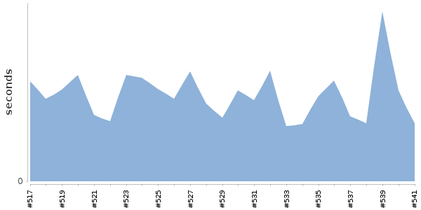 [Duration graph]