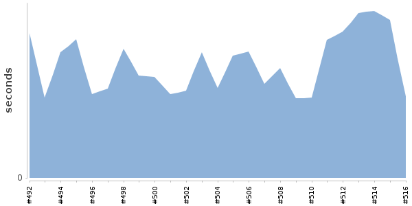 [Duration graph]
