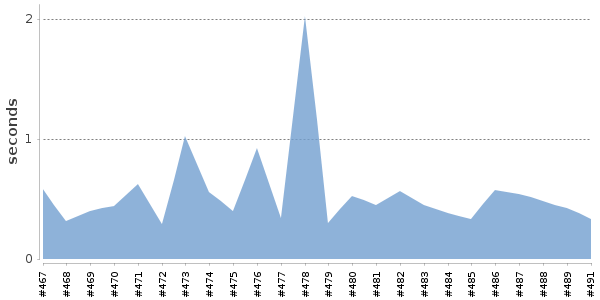 [Duration graph]