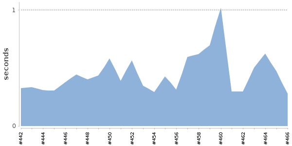[Duration graph]
