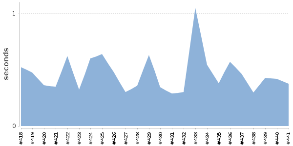 [Duration graph]