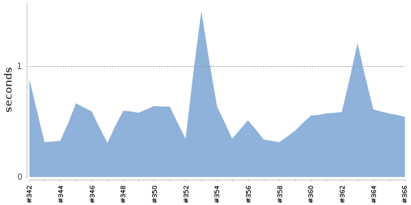 [Duration graph]
