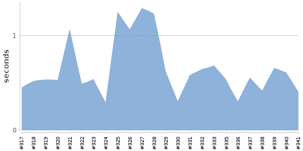 [Duration graph]