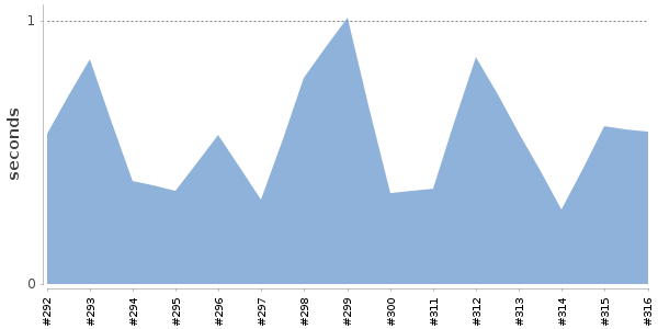 [Duration graph]