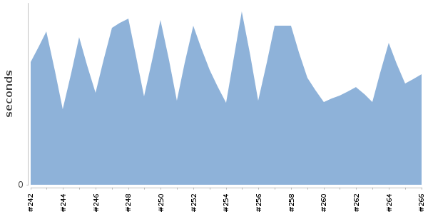 [Duration graph]
