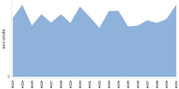 [Duration graph]