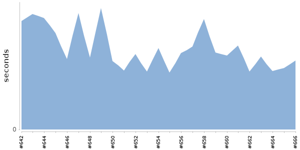 [Duration graph]